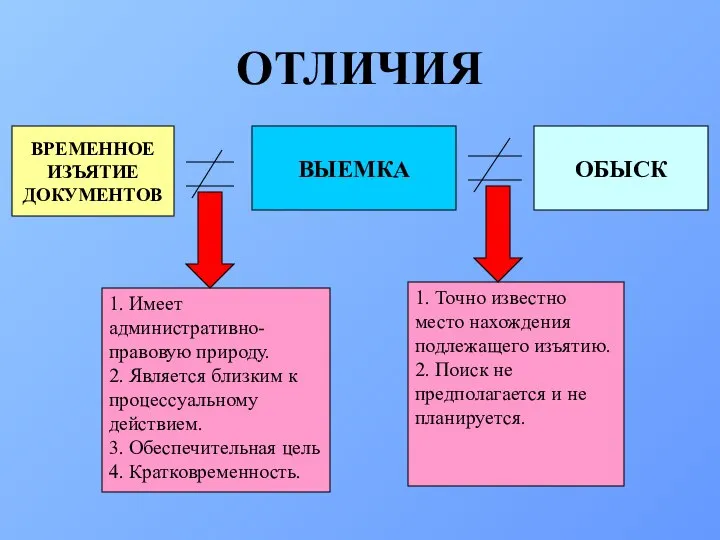 ВЫЕМКА ОБЫСК ВРЕМЕННОЕ ИЗЪЯТИЕ ДОКУМЕНТОВ 1. Имеет административно-правовую природу. 2. Является