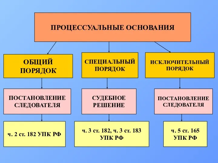 ПРОЦЕССУАЛЬНЫЕ ОСНОВАНИЯ ОБЩИЙ ПОРЯДОК СПЕЦИАЛЬНЫЙ ПОРЯДОК ПОСТАНОВЛЕНИЕ СЛЕДОВАТЕЛЯ ч. 3 ст.