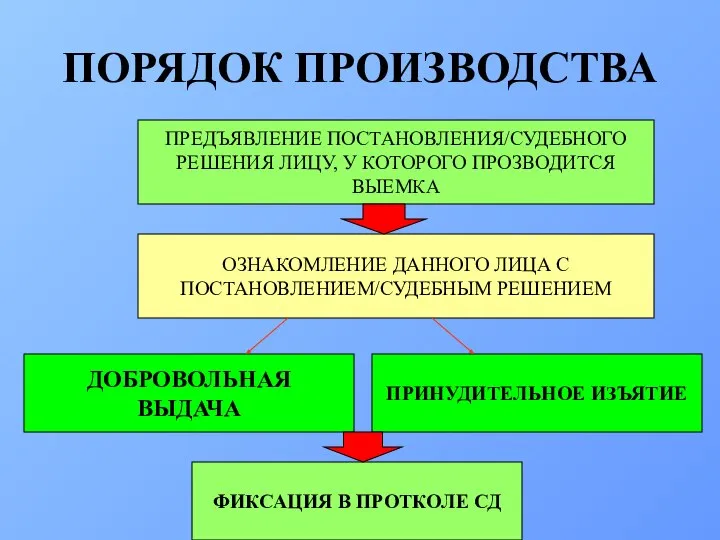 ПРЕДЪЯВЛЕНИЕ ПОСТАНОВЛЕНИЯ/СУДЕБНОГО РЕШЕНИЯ ЛИЦУ, У КОТОРОГО ПРОЗВОДИТСЯ ВЫЕМКА ПОРЯДОК ПРОИЗВОДСТВА ОЗНАКОМЛЕНИЕ