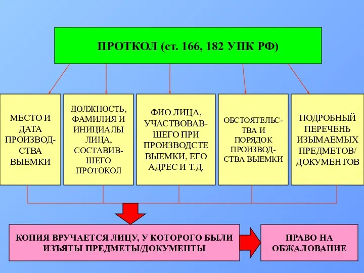 ПРОТКОЛ (ст. 166, 182 УПК РФ) МЕСТО И ДАТА ПРОИЗВОД-СТВА ВЫЕМКИ