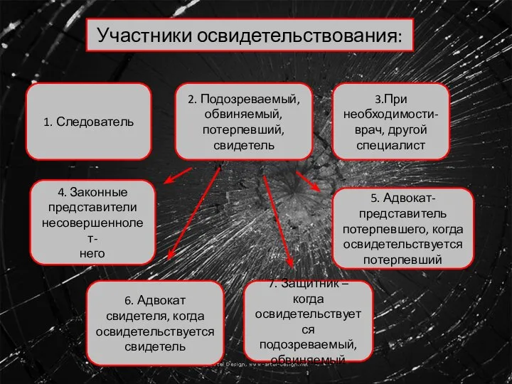 Участники освидетельствования: 1. Следователь 2. Подозреваемый, обвиняемый, потерпевший, свидетель 3.При необходимости-