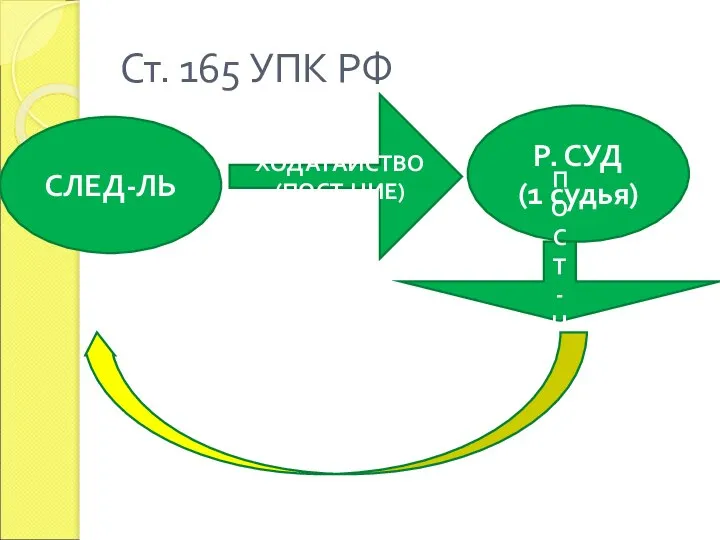 Ст. 165 УПК РФ СЛЕД-ЛЬ ХОДАТАЙСТВО (ПОСТ-НИЕ) Р. СУД (1 судья) ПОСТ-НИЕ