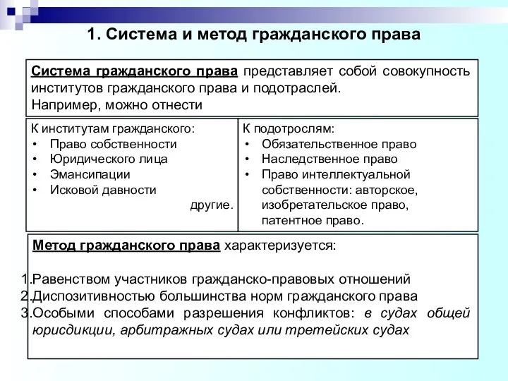 1. Система и метод гражданского права Система гражданского права представляет собой