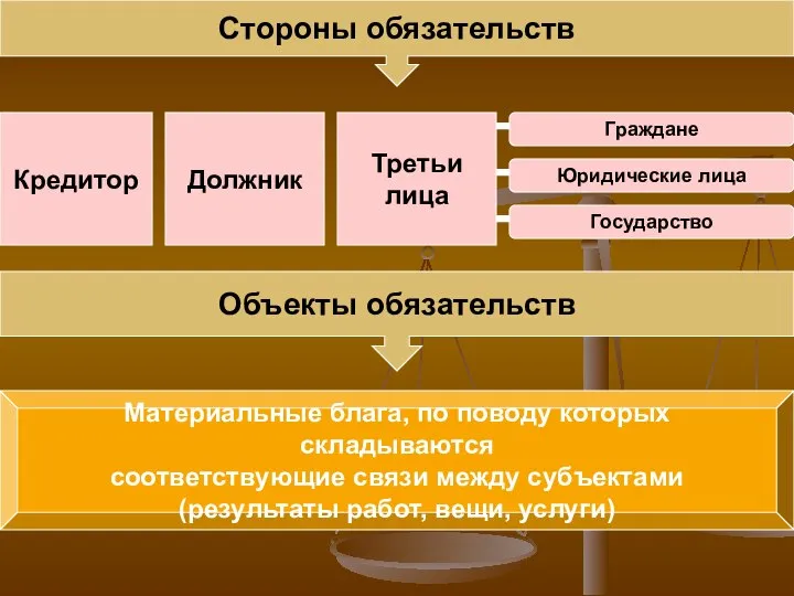 Стороны обязательств Кредитор Должник Третьи лица Граждане Юридические лица Государство Объекты