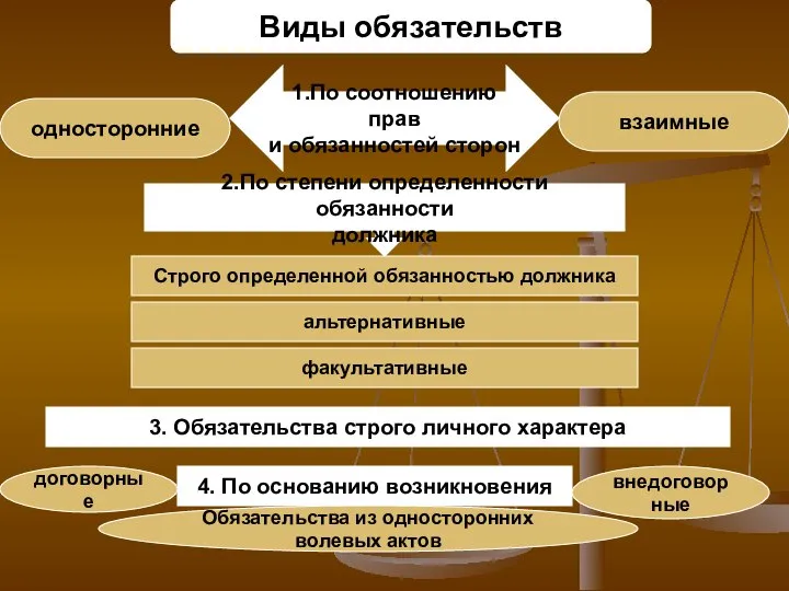 Виды обязательств 1.По соотношению прав и обязанностей сторон односторонние взаимные 2.По