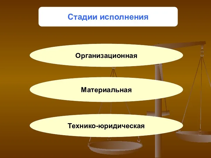 Стадии исполнения Организационная Материальная Технико-юридическая