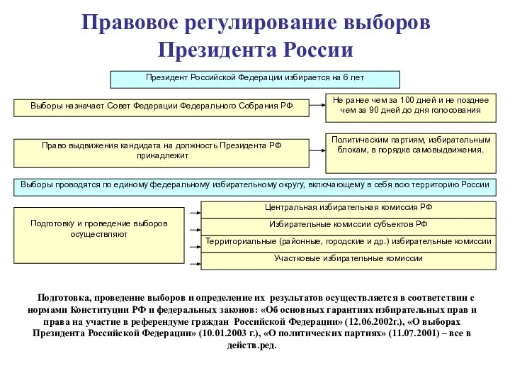 Президент Российской Федерации избирается на 6 лет Выборы назначает Совет Федерации