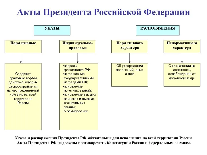 УКАЗЫ РАСПОРЯЖЕНИЯ Нормативные Индивидуально-правовые Нормативного характера Ненормативного характера Содержат правовые нормы,