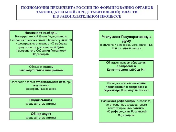 ПОЛНОМОЧИЯ ПРЕЗИДЕНТА РОССИИ ПО ФОРМИРОВАНИЮ ОРГАНОВ ЗАКОНОДАТЕЛЬНОЙ (ПРЕДСТАВИТЕЛЬНОЙ) ВЛАСТИ И В