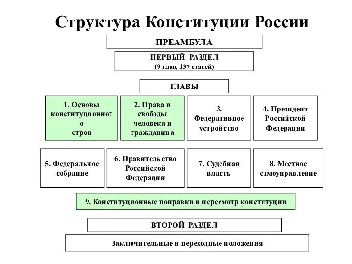 Структура Конституции России ПРЕАМБУЛА ПЕРВЫЙ РАЗДЕЛ (9 глав, 137 статей) ГЛАВЫ