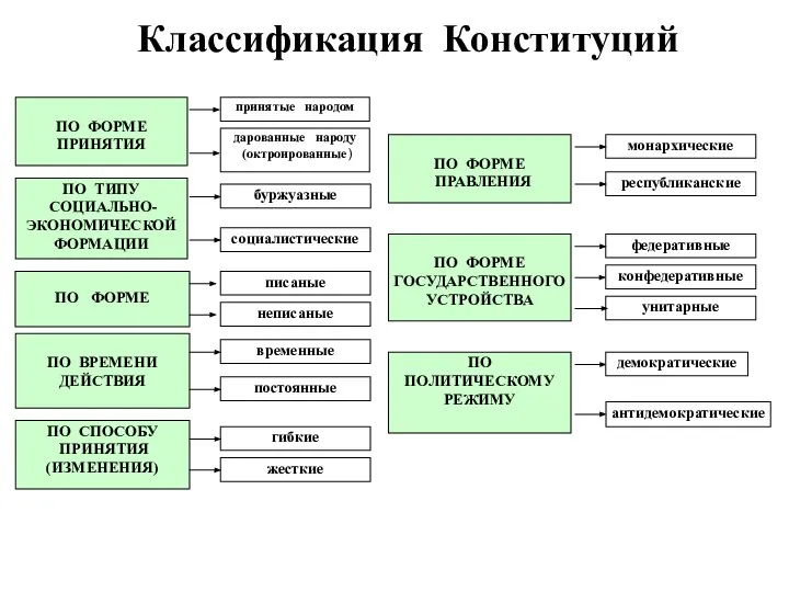 Классификация Конституций ПО ФОРМЕ ПРИНЯТИЯ принятые народом дарованные народу (октроированные) ПО