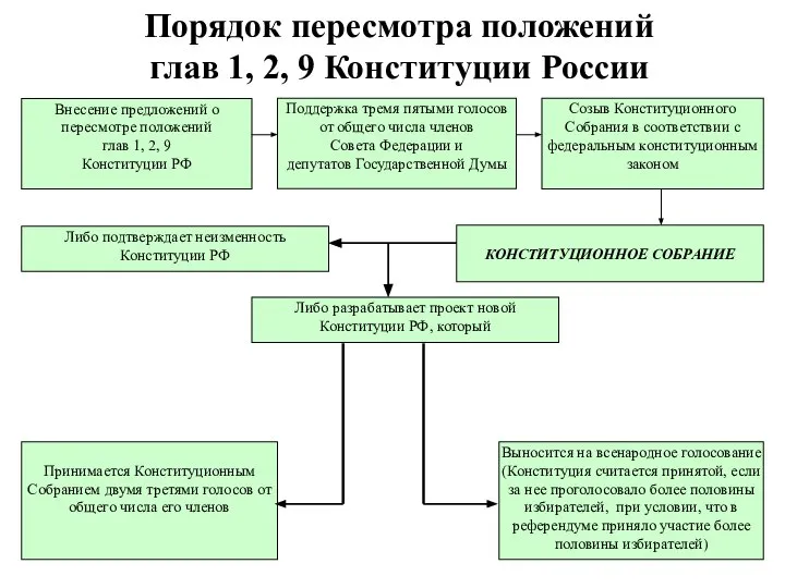 Порядок пересмотра положений глав 1, 2, 9 Конституции России Внесение предложений