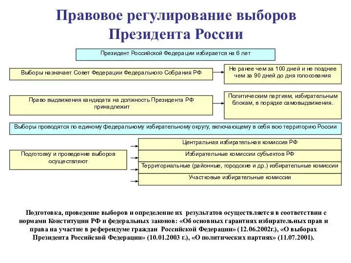 Президент Российской Федерации избирается на 6 лет Выборы назначает Совет Федерации