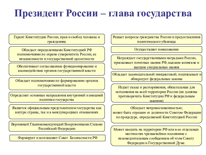 Гарант Конституции России, прав и свобод человека и гражданина Верховный Главнокомандующий