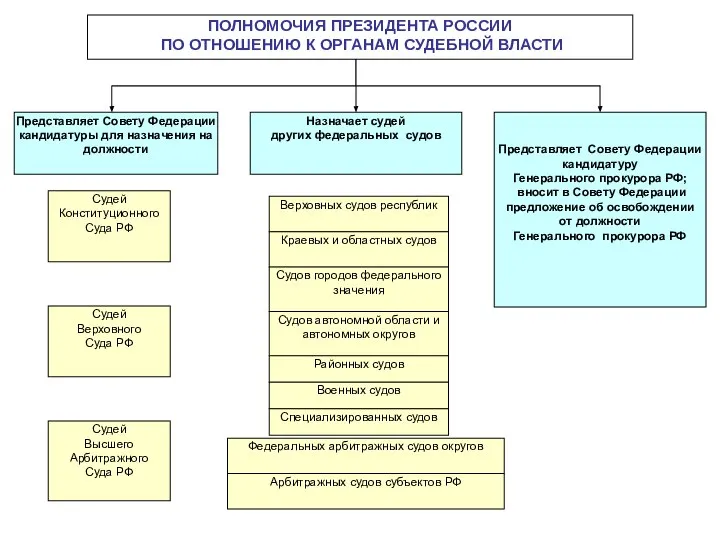 ПОЛНОМОЧИЯ ПРЕЗИДЕНТА РОССИИ ПО ОТНОШЕНИЮ К ОРГАНАМ СУДЕБНОЙ ВЛАСТИ Представляет Совету