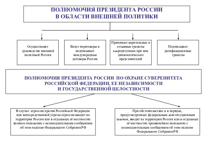 ПОЛНОМОЧИЯ ПРЕЗИДЕНТА РОССИИ ПО ОХРАНЕ СУВЕРЕНИТЕТА РОССИЙСКОЙ ФЕДЕРАЦИИ, ЕЕ НЕЗАВИСИМОСТИ И