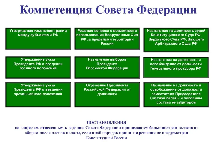 Утверждение изменения границ между субъектами РФ Решение вопроса о возможности использования