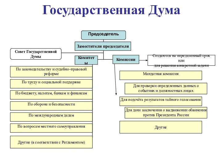 Председатель По законодательству и судебно–правовой реформе По труду и социальной поддержке