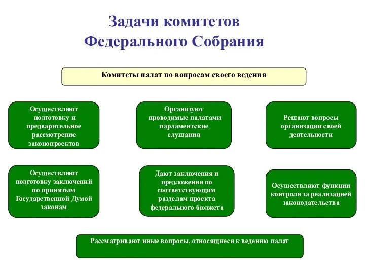 Комитеты палат по вопросам своего ведения Осуществляют подготовку и предварительное рассмотрение