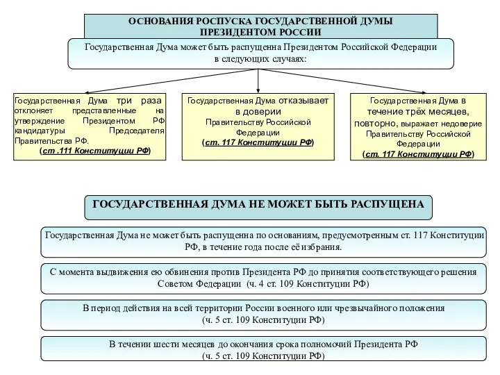 ОСНОВАНИЯ РОСПУСКА ГОСУДАРСТВЕННОЙ ДУМЫ ПРЕЗИДЕНТОМ РОССИИ Государственная Дума может быть распущенна