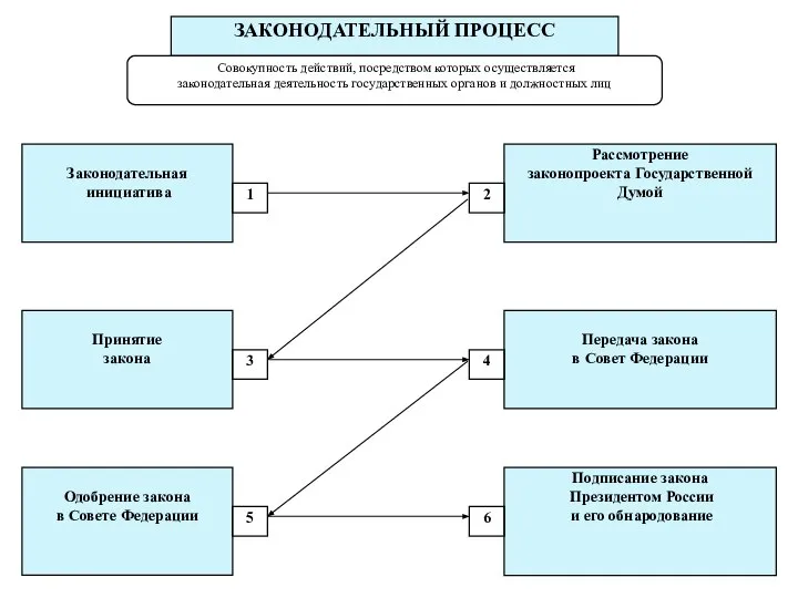 ЗАКОНОДАТЕЛЬНЫЙ ПРОЦЕСС Совокупность действий, посредством которых осуществляется законодательная деятельность государственных органов