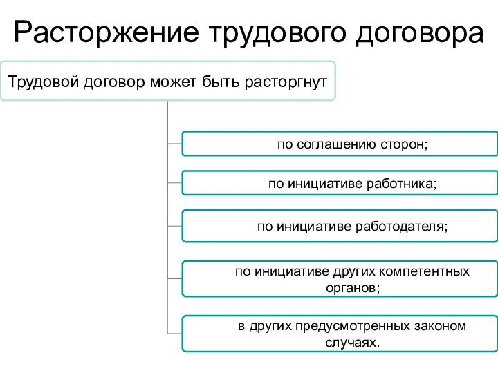 Расторжение трудового договора