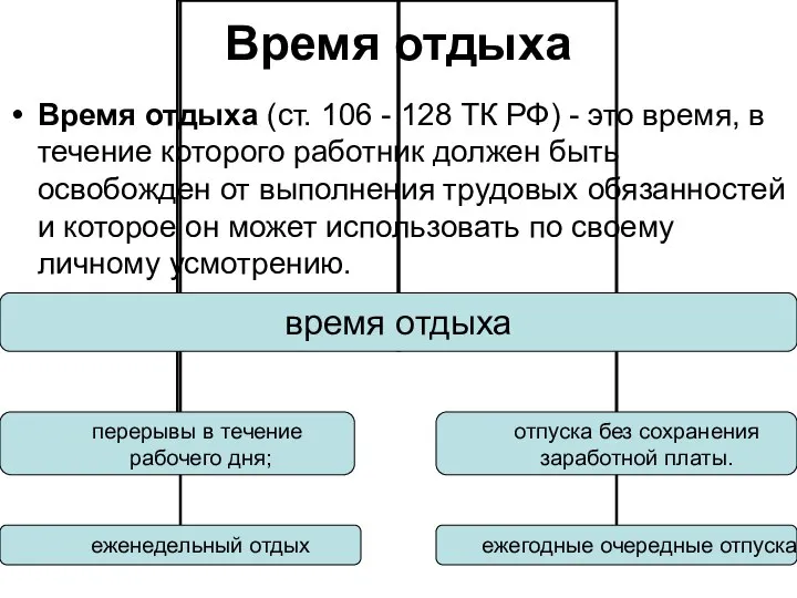 Время отдыха Время отдыха (ст. 106 - 128 ТК РФ) -