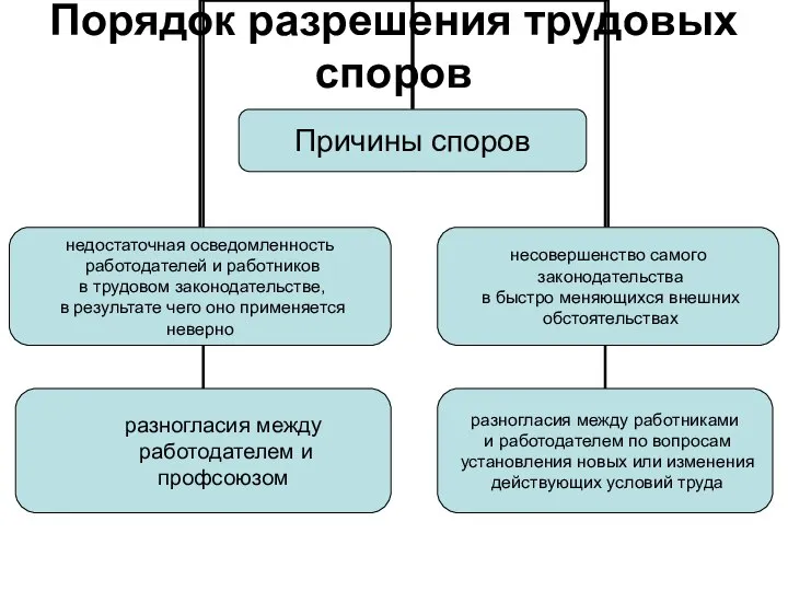 Порядок разрешения трудовых споров