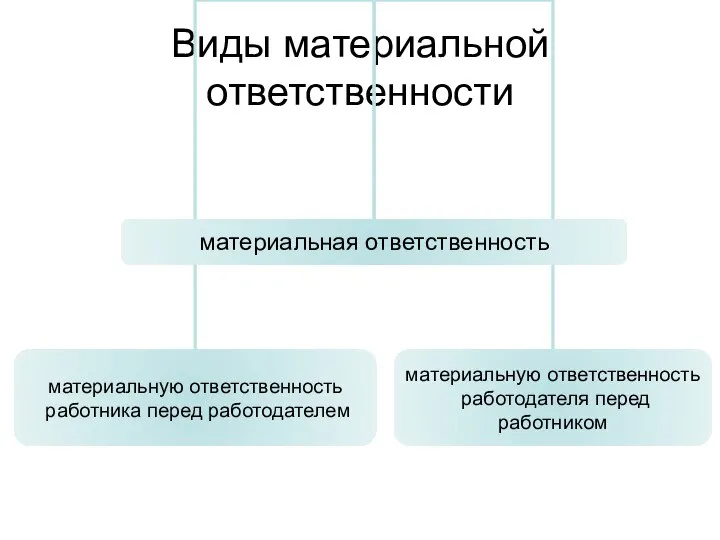 Виды материальной ответственности