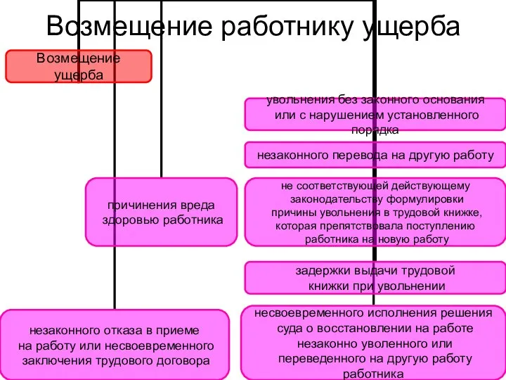 Возмещение работнику ущерба