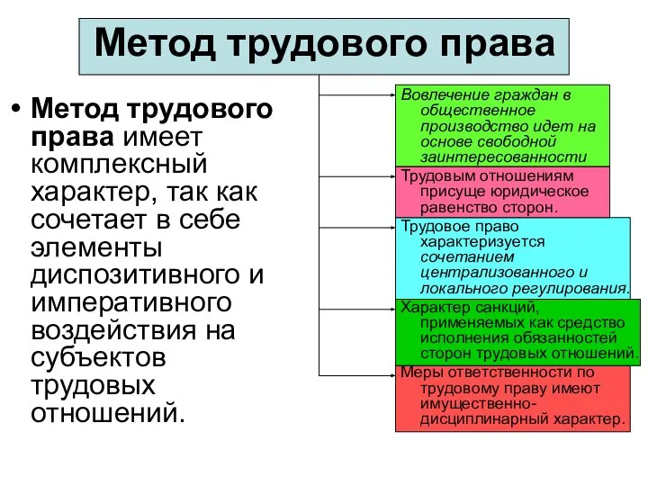 Метод трудового права Метод трудового права имеет комплексный характер, так как