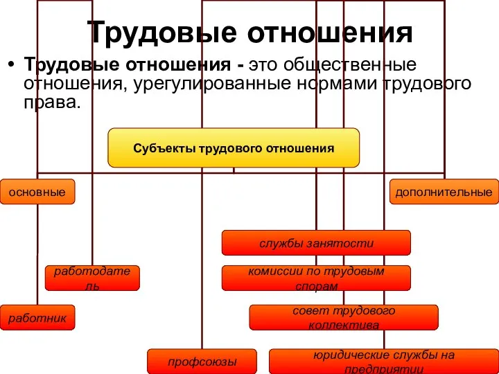 Трудовые отношения Трудовые отношения - это общественные отношения, урегулированные нормами трудового права.