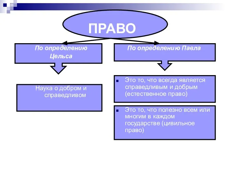 ПРАВО По определению Цельса Наука о добром и справедливом По определению