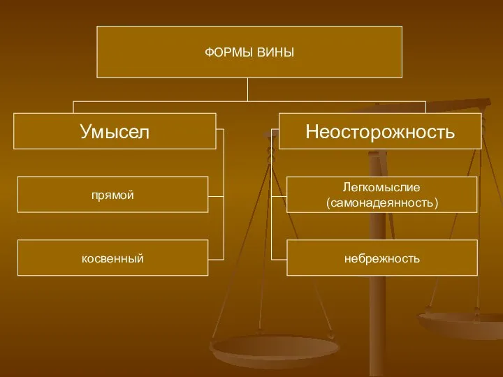 ФОРМЫ ВИНЫ Умысел Неосторожность прямой косвенный небрежность Легкомыслие (самонадеянность)