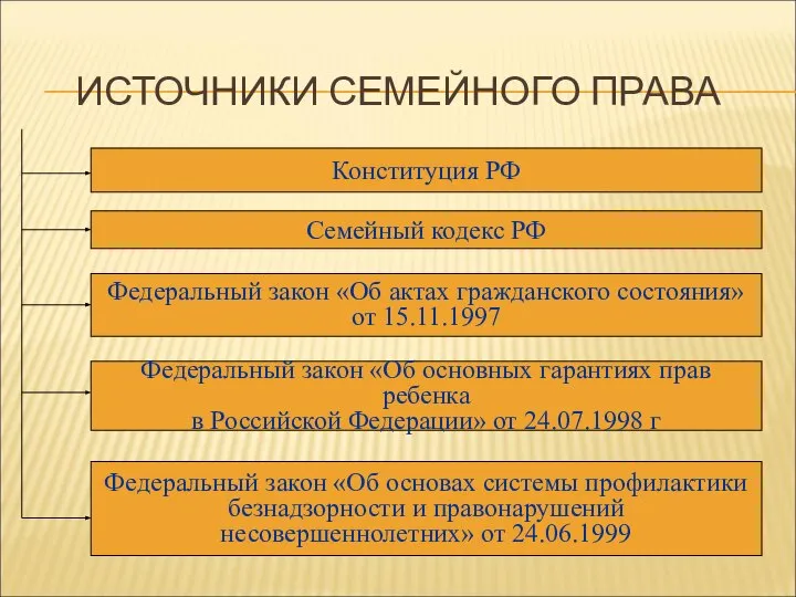 ИСТОЧНИКИ СЕМЕЙНОГО ПРАВА Семейный кодекс РФ Конституция РФ Федеральный закон «Об