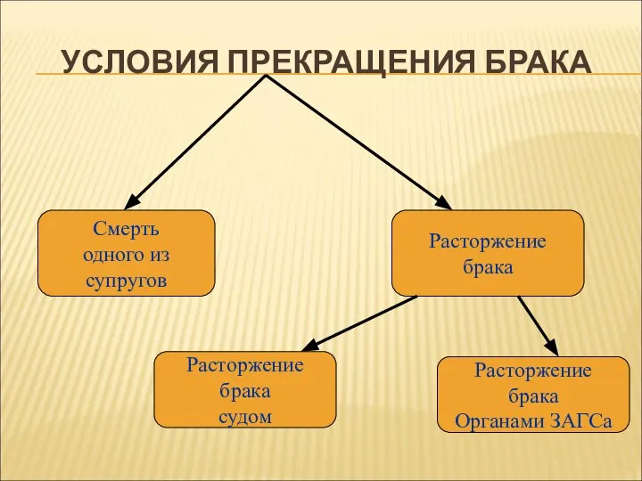 УСЛОВИЯ ПРЕКРАЩЕНИЯ БРАКА Смерть одного из супругов Расторжение брака Органами ЗАГСа Расторжение брака судом Расторжение брака