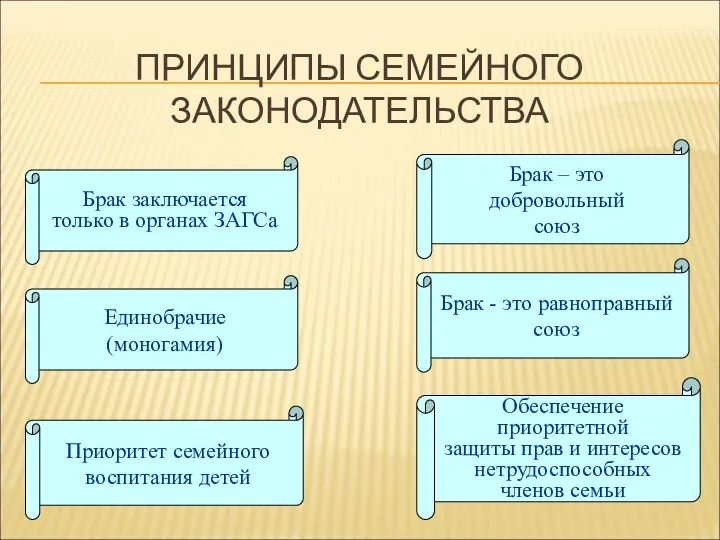 ПРИНЦИПЫ СЕМЕЙНОГО ЗАКОНОДАТЕЛЬСТВА Единобрачие (моногамия) Брак - это равноправный союз Брак