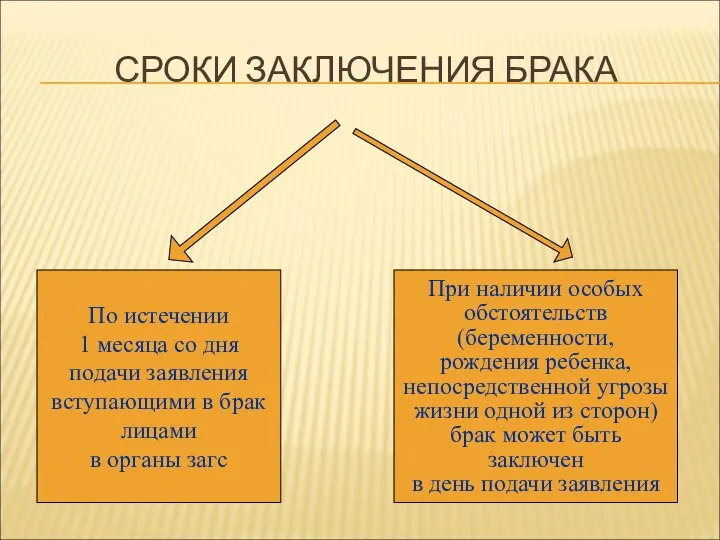 СРОКИ ЗАКЛЮЧЕНИЯ БРАКА По истечении 1 месяца со дня подачи заявления