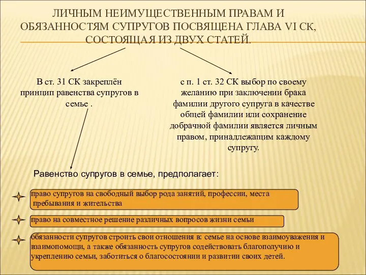 ЛИЧНЫМ НЕИМУЩЕСТВЕННЫМ ПРАВАМ И ОБЯЗАННОСТЯМ СУПРУГОВ ПОСВЯЩЕНА ГЛАВА VI СК, СОСТОЯЩАЯ