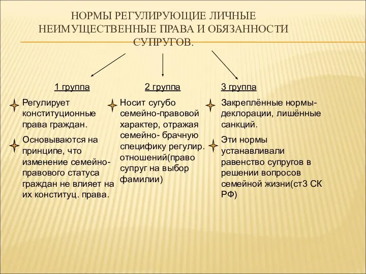 НОРМЫ РЕГУЛИРУЮЩИЕ ЛИЧНЫЕ НЕИМУЩЕСТВЕННЫЕ ПРАВА И ОБЯЗАННОСТИ СУПРУГОВ. 1 группа Регулирует