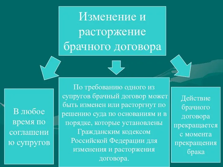 Изменение и расторжение брачного договора В любое время по соглашению супругов