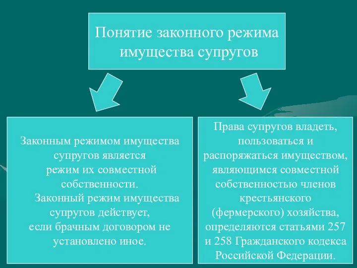 Понятие законного режима имущества супругов Законным режимом имущества супругов является режим