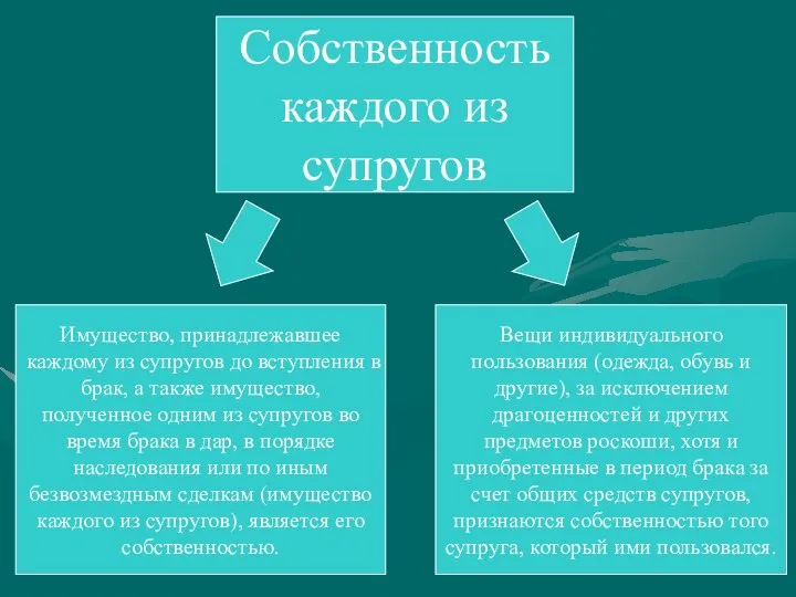 Собственность каждого из супругов Имущество, принадлежавшее каждому из супругов до вступления