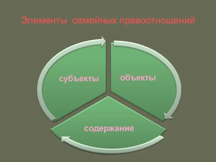 Элементы семейных правоотношений