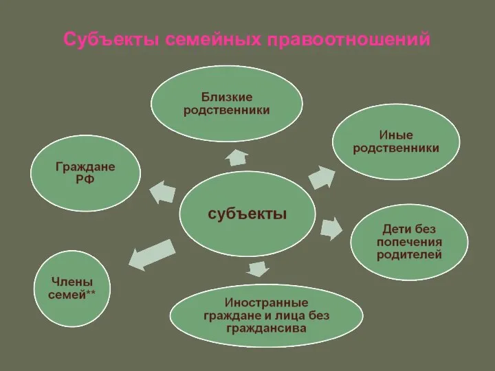 Субъекты семейных правоотношений