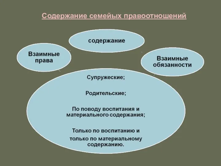 Содержание семейых правоотношений