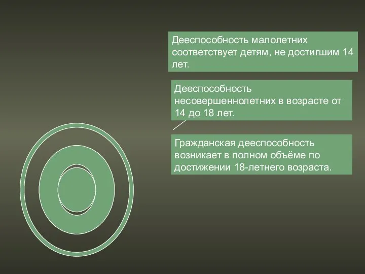 Дееспособность малолетних соответствует детям, не достигшим 14 лет. Дееспособность несовершеннолетних в