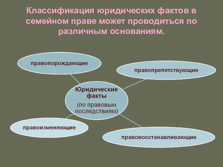 Классификация юридических фактов в семейном праве может проводиться по различным основаниям.