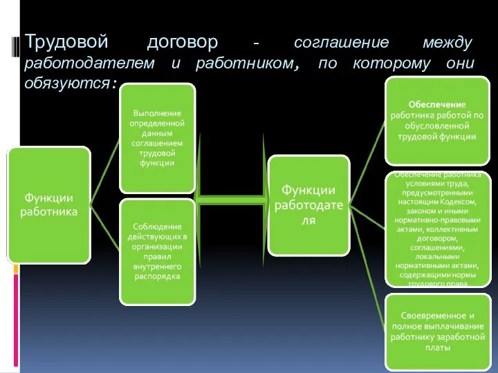 Трудовой договор - соглашение между работодателем и работником, по которому они обязуются: