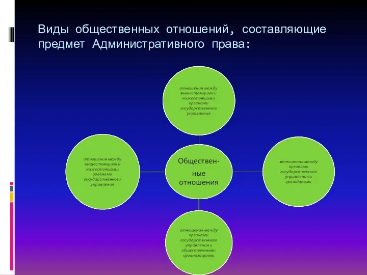 Виды общественных отношений, составляющие предмет Административного права: